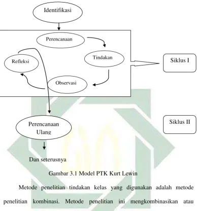 Gambar 3.1 Model PTK Kurt Lewin 