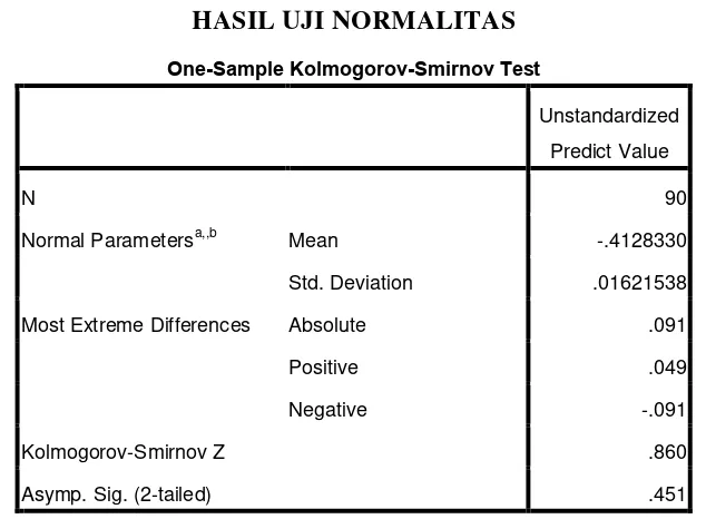 Tabel 4.3 HASIL UJI NORMALITAS 