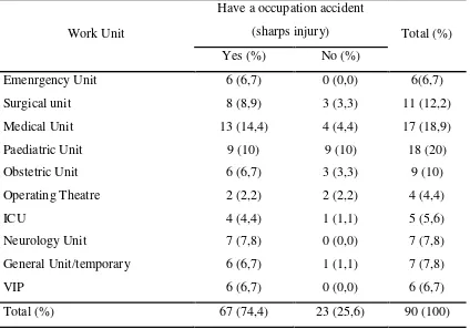 Table 3 Respondents who had experienced a sharps injury as workplace accident based onworking unit (N = 90)