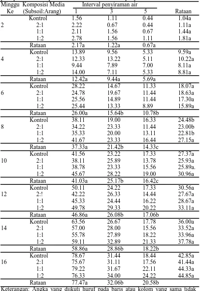 Tabel 2. Pertambahan Jumlah daun bibit (helai) 2, 4, 6, 8, 10, 12, 14 dan 16 MST pada perlakuan komposisi media tanam dan interval penyiraman air