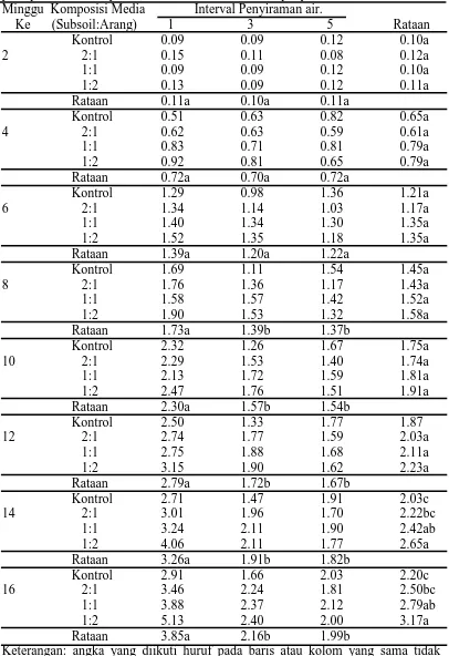 Tabel 3. Pertambahan diameter batang (mm) 2, 4, 6, 8, 10, 12, 14 dan 16 MST pada perlakuan komposisi media tanam dan interval penyiraman air