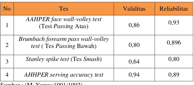 Tabel 2. Daftar Validitas dan Reliabilitas Tes 