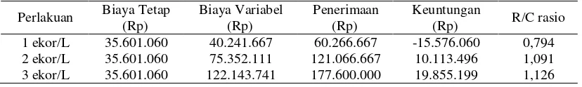 Tabel 4 Analisis usaha pemeliharaan benih ikan gabus (Channa striata) dengan padat tebar berbeda selama 42 hari dalam sistem resikulasi 