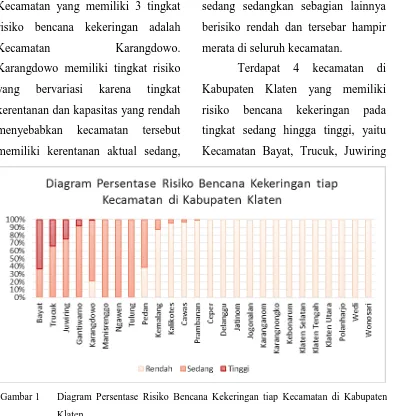 Gambar 1 Diagram Persentase Risiko Bencana Kekeringan tiap Kecamatan di Kabupaten 