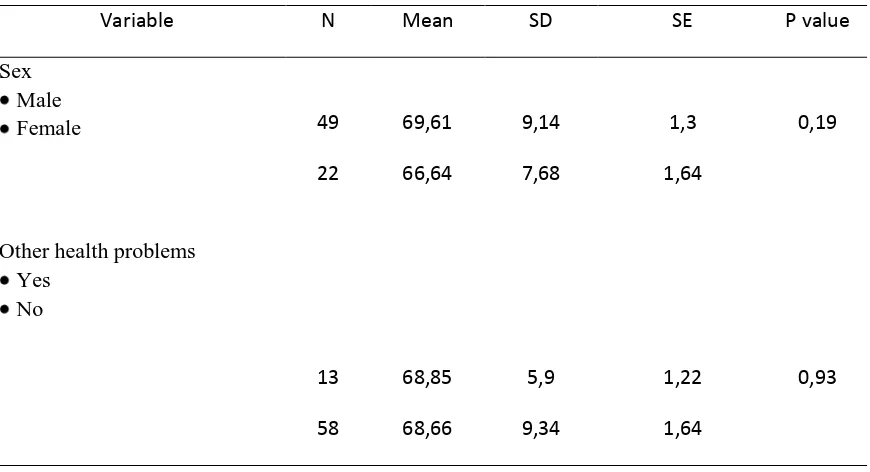 Table 8 The differences of total mean score of quality of life based on sex and other health problems 