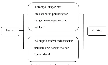 Gambar 3. Langkah-langkah penelitian 