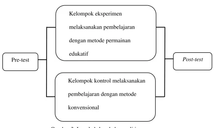 Gambar 3. Langkah-langkah penelitian 