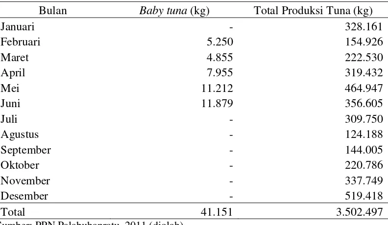 Tabel 1. Produksi tuna tahun 2011 