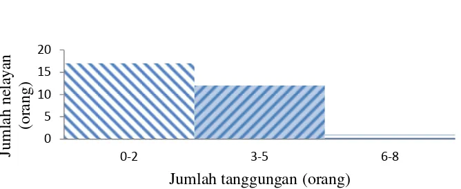 Gambar 8 Sebaran jumlah tanggungan keluarga nelayan  Sumber: Data Primer 2015 (diolah) 