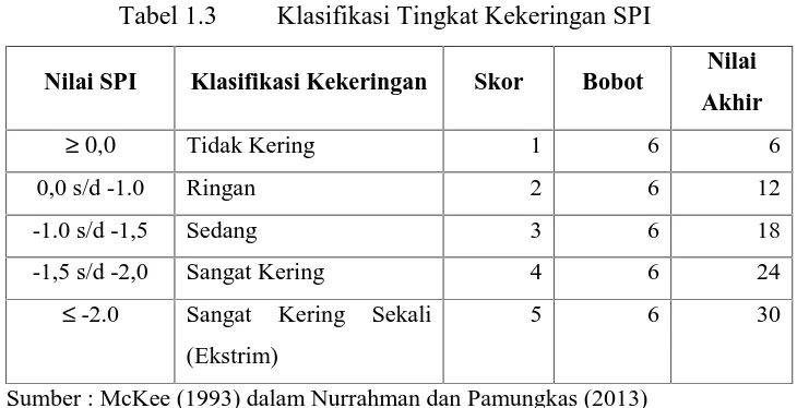 Tabel 1.3Klasifikasi Tingkat Kekeringan SPI