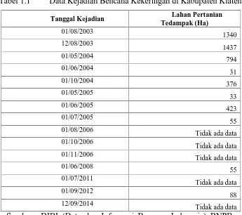 Tabel 1.1Data Kejadian Bencana Kekeringan di Kabupaten Klaten