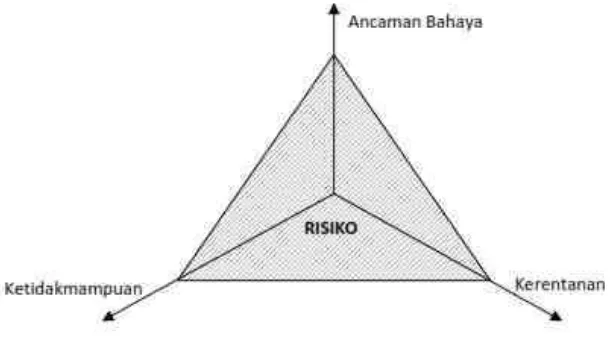 Gambar 1.2Hubungan Variabel Risiko Bencana (Bakornas PB, 2007)