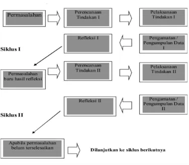 Gambar 3. Siklus PTK (Arikunto,Suharjono dan Supardi, 2006:74) 