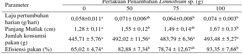 Tabel 2 Kinerja produksi ikan nila pemeliharaan 