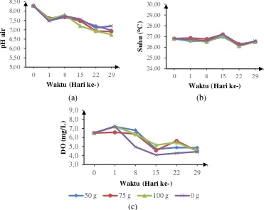 Gambar  3  Bobot tubuh rata-rata benih ikan nila pada perlakuan penambahan  Limnobium sp