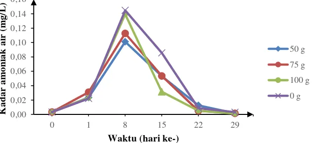 Gambar 6 Nilai rata-rata nitrit selama pemeliharaan ikan nila pada perlakuan  penambahan Limnobium sp