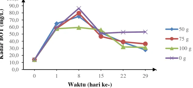 Gambar 8 Nilai rata-rata BOT selama pemeliharaan ikan nila pada perlakuan penambahan Limnobium sp