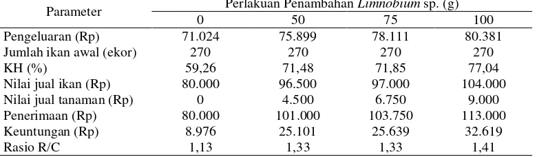 Tabel 3 Perhitungan keuntungan ekonomi pendederan ikan nila dengan pemberian Limnobium sp