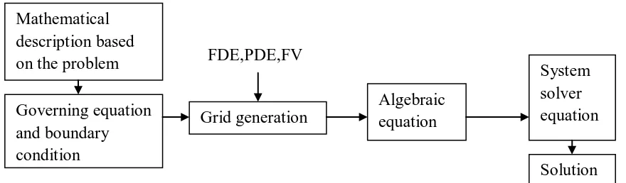 Figure 2.1: Mathematical conversion for CFD 