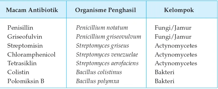 Tabel 3.3 Beberapa Antibiotik dan Organisme Penghasilnya