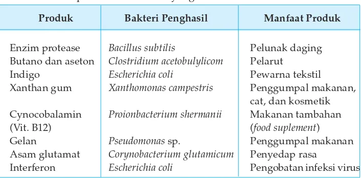Tabel 3.4 Beberapa Produk Industri yang Dihasilkan Bakteri