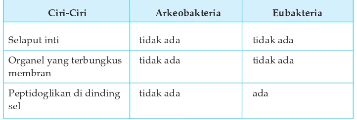 Tabel 3.1 Perbandingan karakteristik antara Arkeobakteria dan Eubakteria