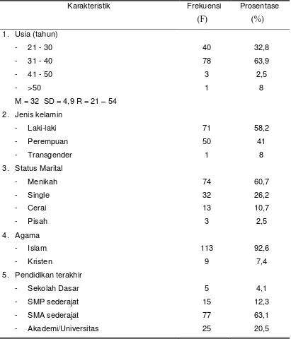 Table 5.1 Karakteristik demografi responden (N = 122)   