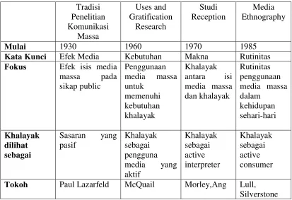 Tabel 1.1. Perkembangan Studi Khalayak 