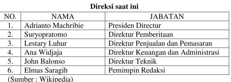 Tabel 1.2. Daftar Direktur Utama 
