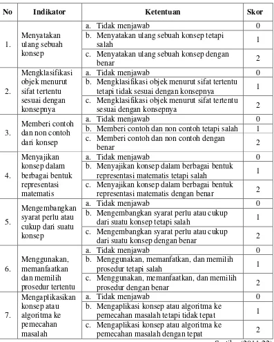 Tabel 3.3 Pedoman Penskoran Tes Pemahaman Konsep 