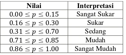 Table 3.5 Interpretasi Tingkat Kesukaran 