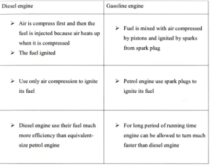 Table 2.1: Difference between gasoline engine (petrol engine) and diesel engine 