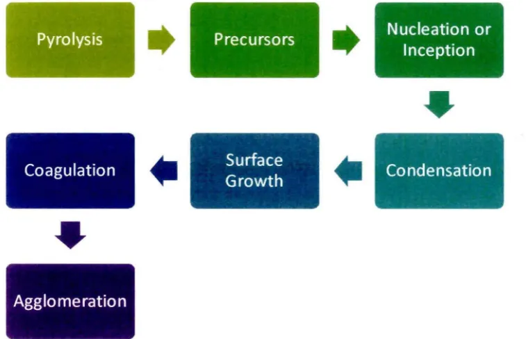 Figure 2.3: Flow chart of soot formation mechanism 