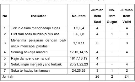 Tabel 7. Hasil Uji Validitas Variabel Motivasi Berprestasi Siswa (X2) 