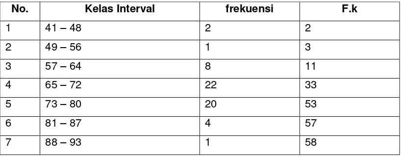 Table 9. Distribusi Frekuensi Data Variabel Pola Asuh Demokratis 