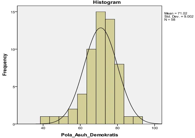 Gambar 2. Histogram Distribusi Frekuensi Data Pola Asuh Demokratis 