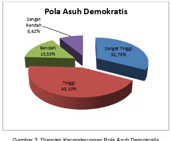 Gambar 3. Diagram Kecenderungan Pola Asuh Demokratis 