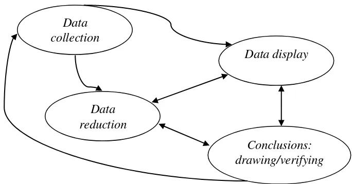Gambar 4. Komponen dalam Analisis Data 