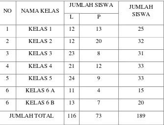 Tabel 1. Jumlah Siswa SD IT Salman Al Farisi 1 Yogyakarta 
