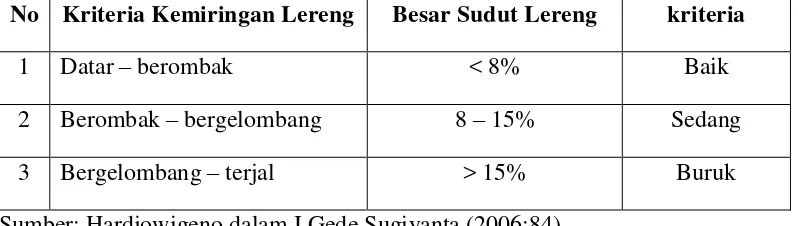 Tabel 1. Klasifikasi Kemiringan Lereng Sesuai Tempat Tinggal  