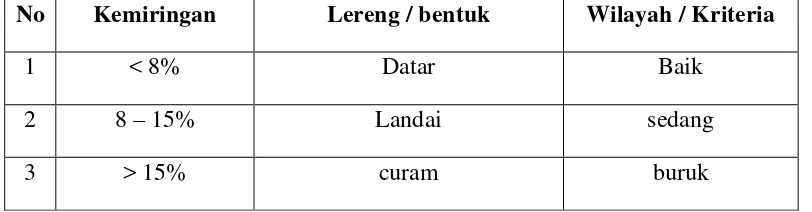 Tabel 2. Kriteria Kemiringan Lereng Untuk Daerah Pemukiman. 