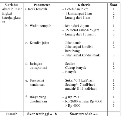 Tabel 4. Skor Untuk Menilai Variabel Aksesibilitas Menuju Pasar Desa Bandar Agung Kecamatan Terusan Nunyai Kabupaten Lampung Tengah 