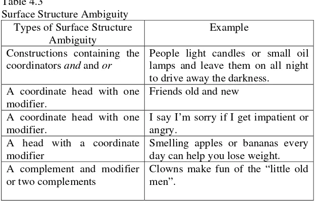 Table 4.3 Surface Structure Ambiguity 