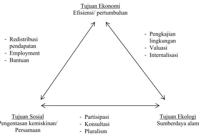 Gambar 9  Trade off diantara tiga tujuan utama dari sustainable development (Munasinghe 1993) 