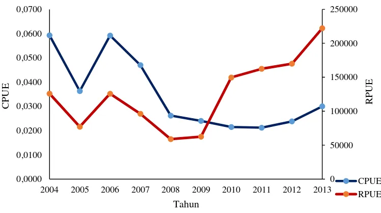 Gambar 14 Hasil tangkapan per unit upaya tangkap Ikan Peperek di Perairan Selat Sunda dari tahun 2004-2013 