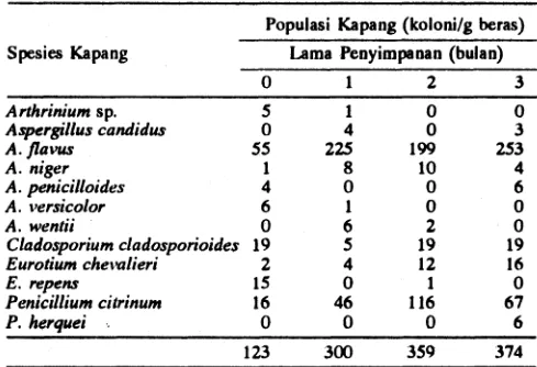 Tabel 4. Populasi Setiap Spesies Kapang pa& k r a s  Varietas Cisadane selama Penyi mpanan 