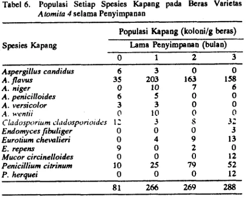 Tabel 7. Kandungan Karbihidrat Betas Cisadane, IR 64 dan Atomita selama Penyimpanan 
