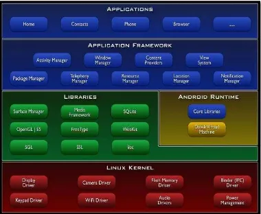 Figure 1.1: Android Architecture 