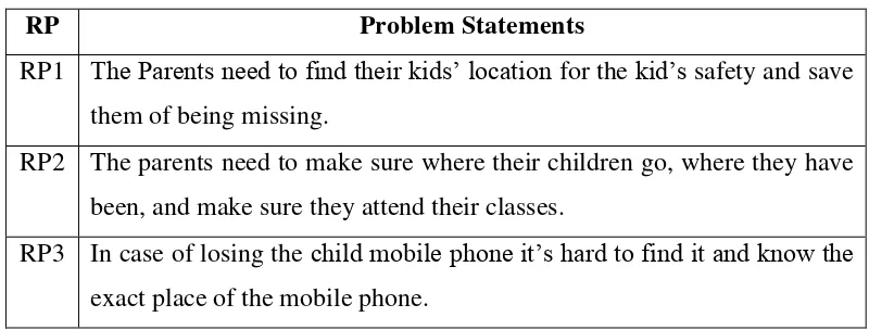 Table 1.1: Summarize of problem statements 