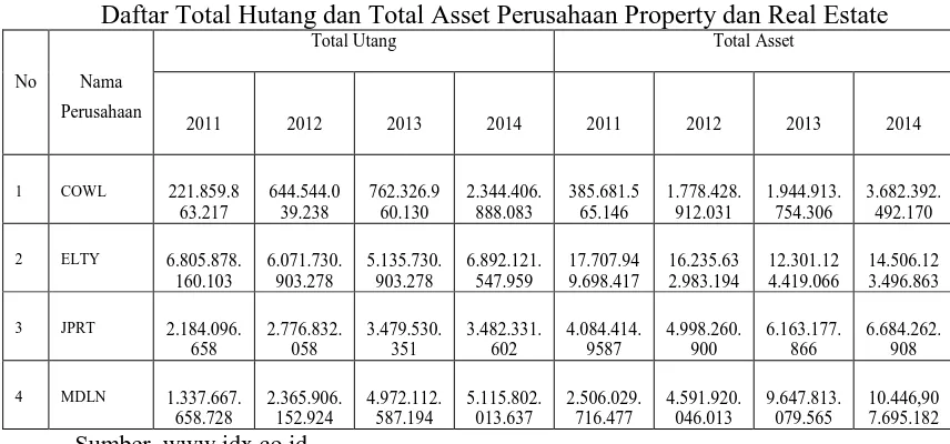 Tabel 1.2 Daftar Total Hutang dan Total Asset Perusahaan Property dan Real Estate 